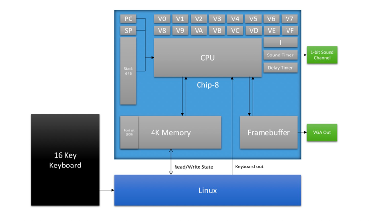 chip8-emulator-design-overview